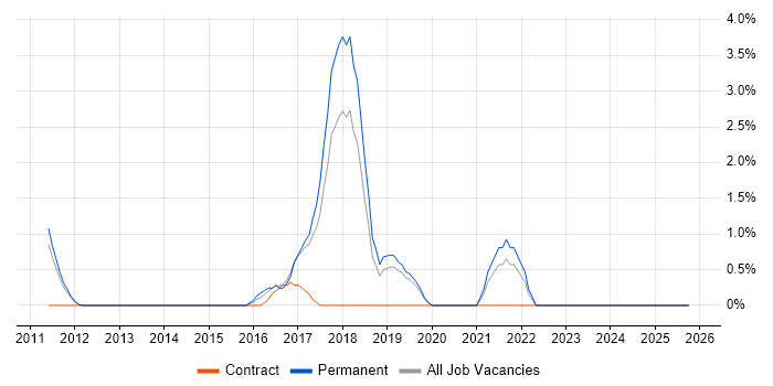 Software Development Engineer job vacancy trend in Welwyn Garden City