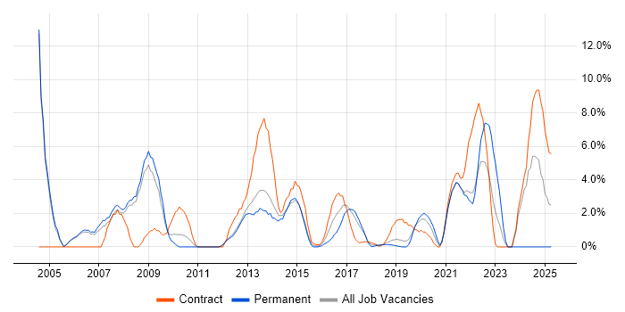 Job vacancy trend for Solutions Architect in Welwyn Garden City