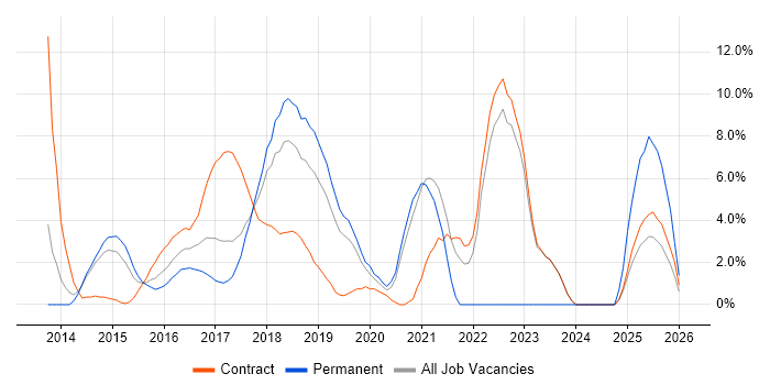 Splunk job vacancy trend in Welwyn Garden City