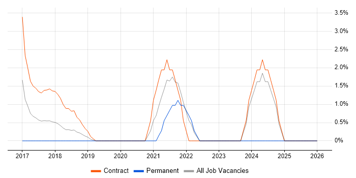 Spring Boot job vacancy trend in Welwyn Garden City