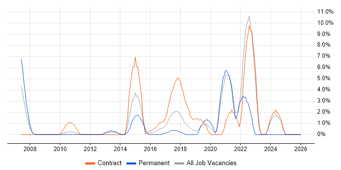 Spring job vacancy trend in Welwyn Garden City
