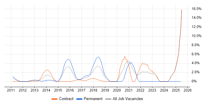 Job vacancy trend for Sprint Planning in Welwyn Garden City