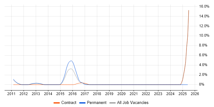 Job vacancy trend for Sprint Retrospective in Welwyn Garden City