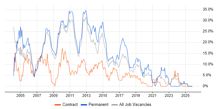 SQL Server job vacancy trend in Welwyn Garden City