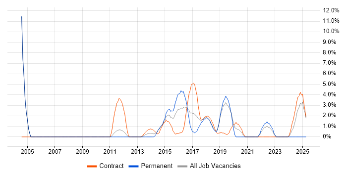 Job vacancy trend for SSL in Welwyn Garden City