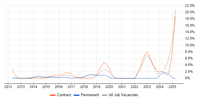 Job vacancy trend for Stakeholder Engagement in Welwyn Garden City