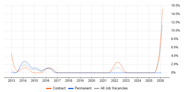 Stakeholder Identification job vacancy trend in Welwyn Garden City
