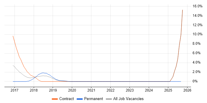 Static Application Security Testing job vacancy trend in Welwyn Garden City