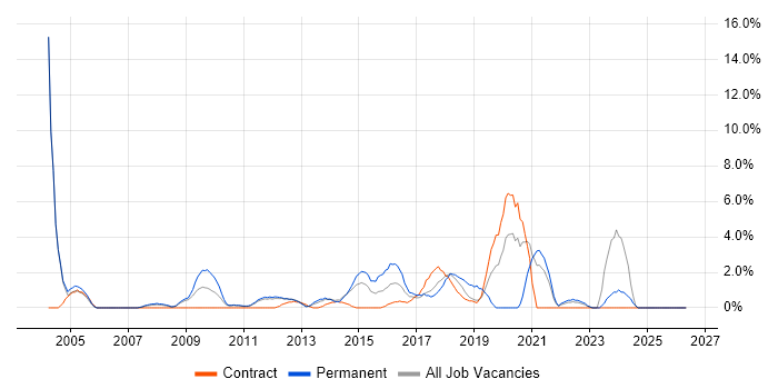 Statistics job vacancy trend in Welwyn Garden City