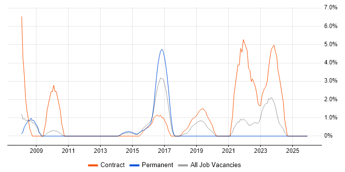 Storyboarding job vacancy trend in Welwyn Garden City