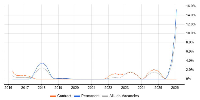 Storytelling job vacancy trend in Welwyn Garden City