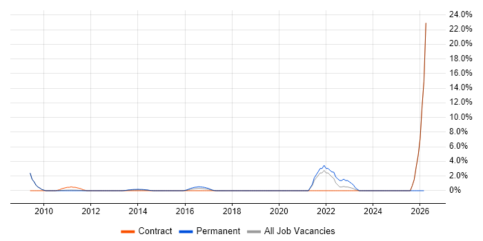 Supply Chain Management job vacancy trend in Welwyn Garden City