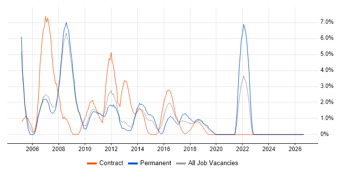 Systems Analyst job vacancy trend in Welwyn Garden City
