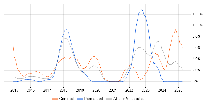 Job vacancy trend for Tableau in Welwyn Garden City