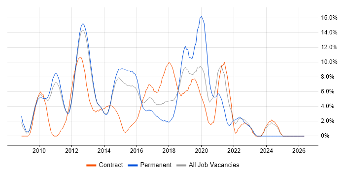 TDD job vacancy trend in Welwyn Garden City