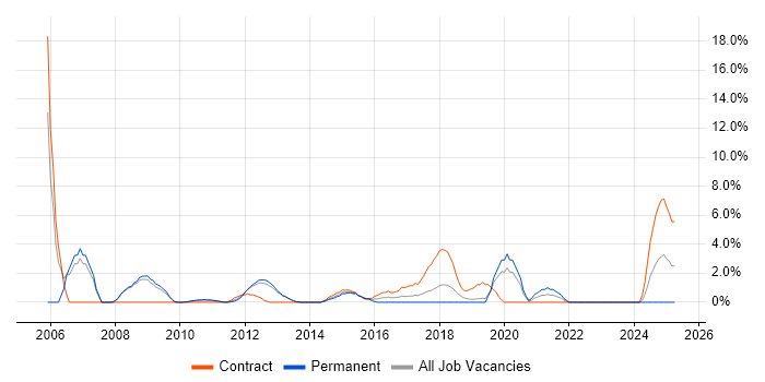 Job vacancy trend for Technical Architect in Welwyn Garden City