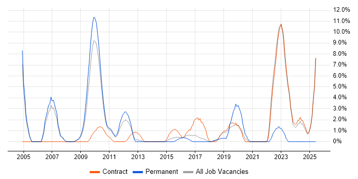 Job vacancy trend for Technical Architecture in Welwyn Garden City Job vacancy trend for Technical Architecture in Welwyn Garden City