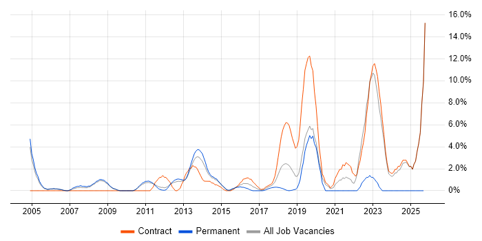 Technical Manager job vacancy trend in Welwyn Garden City