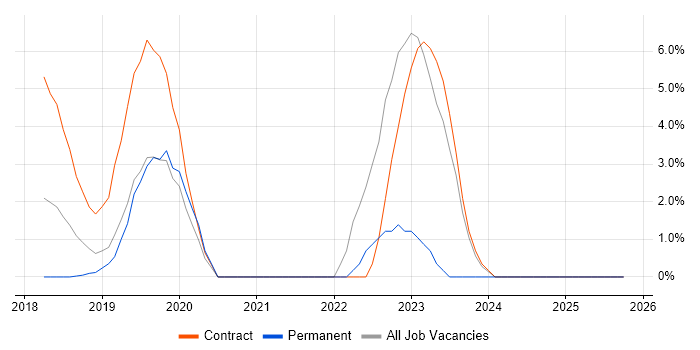 Technical Programme Manager job vacancy trend in Welwyn Garden City
