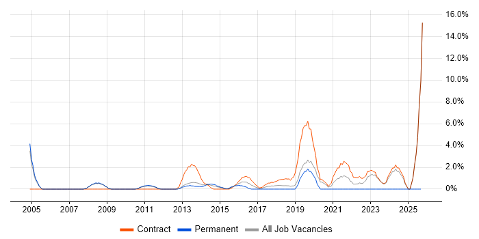 Technical Project Manager job vacancy trend in Welwyn Garden City