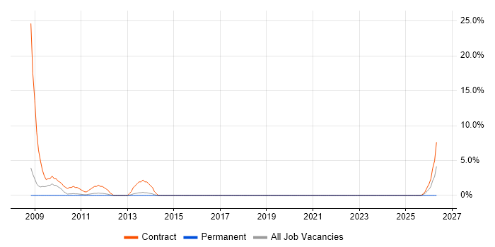 Technical Writer job vacancy trend in Welwyn Garden City