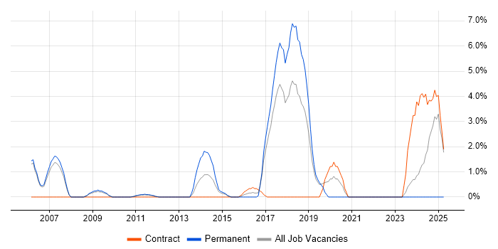 Job vacancy trend for Technology Roadmap in Welwyn Garden City