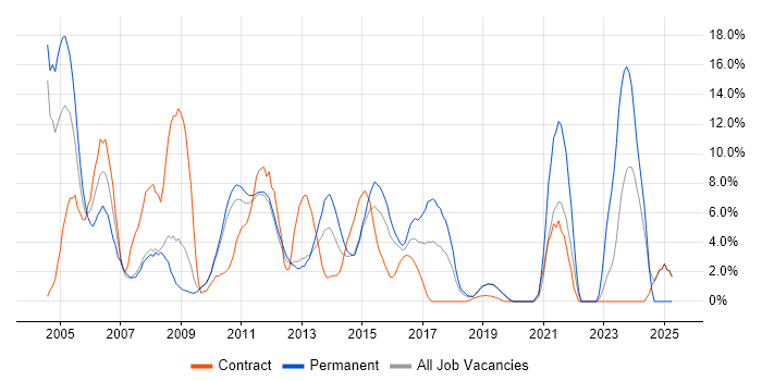 Job vacancy trend for Telecoms in Welwyn Garden City