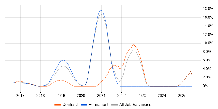 Job vacancy trend for Terraform in Welwyn Garden City