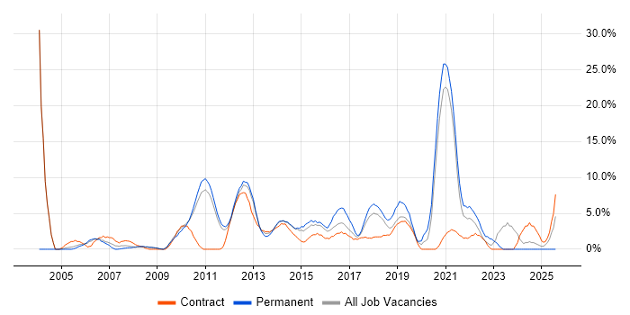 Job vacancy trend for Test Automation in Welwyn Garden City