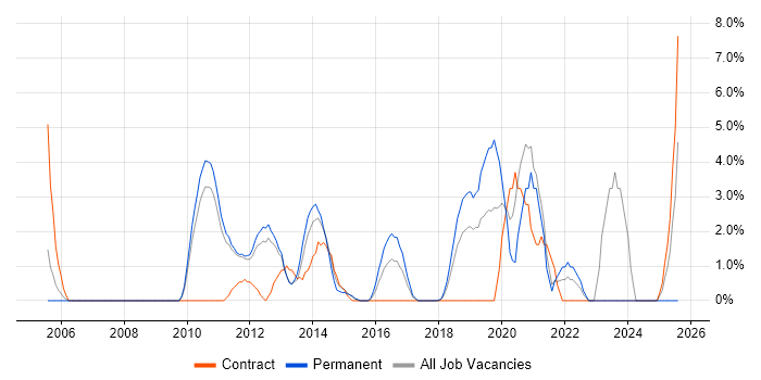 Job vacancy trend for Test Strategy in Welwyn Garden City