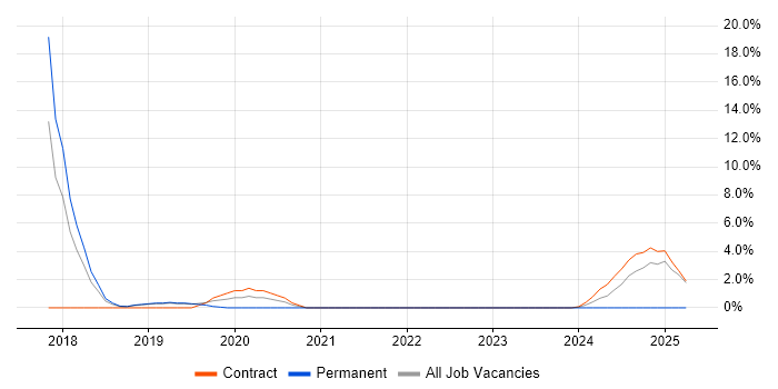 Job vacancy trend for The Twelve-Factor App in Welwyn Garden City
