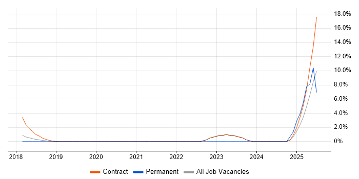 Job vacancy trend for Threat Detection in Welwyn Garden City