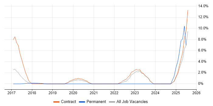 Job vacancy trend for Threat Intelligence in Welwyn Garden City