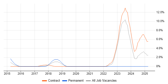 Job vacancy trend for Threat Modelling in Welwyn Garden City