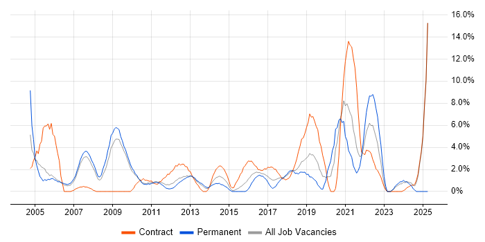 Job vacancy trend for Time Management in Welwyn Garden City Job vacancy trend for Time Management in Welwyn Garden City