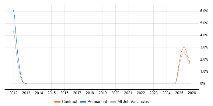 Transition Management job vacancy trend in Welwyn Garden City