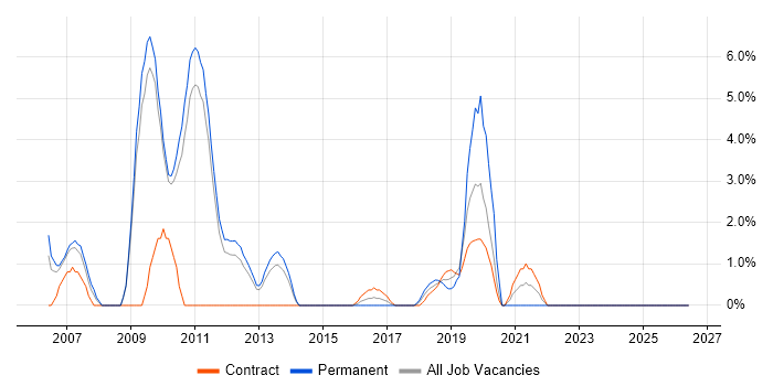 Translating Business Requirements job vacancy trend in Welwyn Garden City