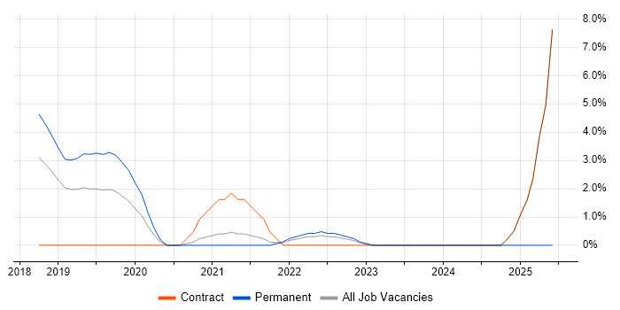 Job vacancy trend for TypeScript in Welwyn Garden City