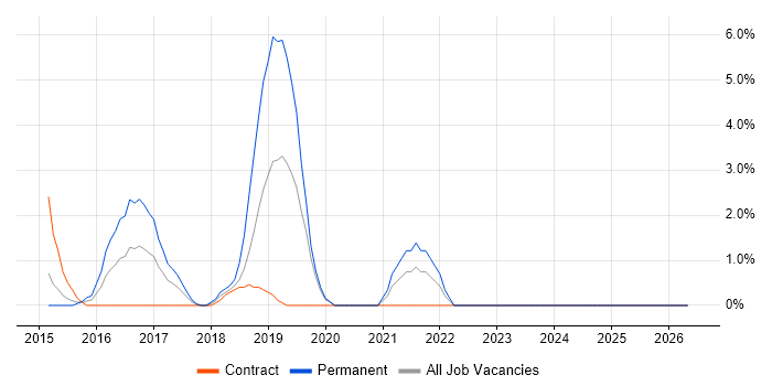 Ubuntu job vacancy trend in Welwyn Garden City
