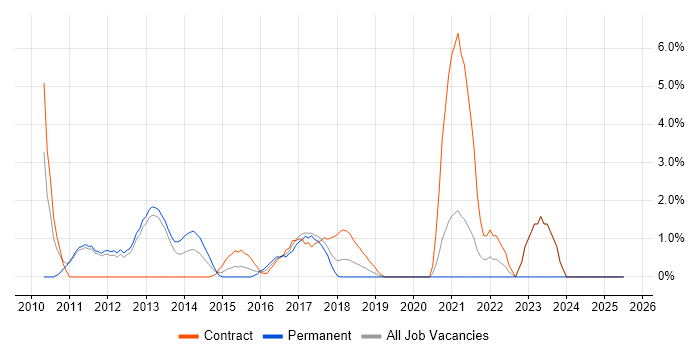 Job vacancy trend for Usability Testing in Welwyn Garden City