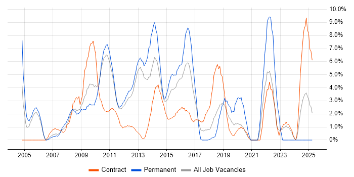 Job vacancy trend for User Acceptance Testing in Welwyn Garden City