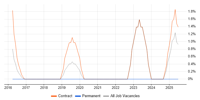 Job vacancy trend for User Experience Researcher in Welwyn Garden City Job vacancy trend for User Experience Researcher in Welwyn Garden City