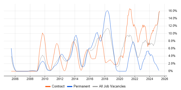 Job vacancy trend for User Experience in Welwyn Garden City Job vacancy trend for User Experience in Welwyn Garden City