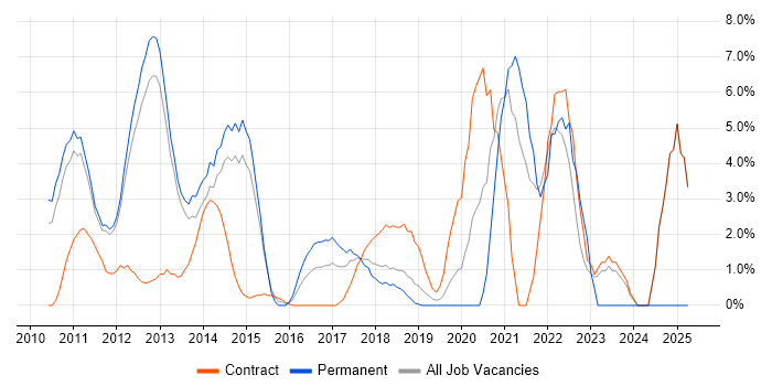 Job vacancy trend for User Stories in Welwyn Garden City