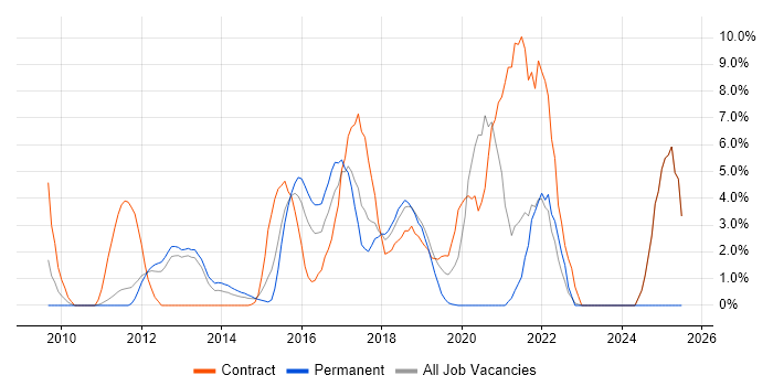 Job vacancy trend for UX Design in Welwyn Garden City