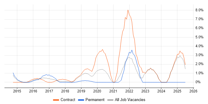 Job vacancy trend for UX Research in Welwyn Garden City Job vacancy trend for UX Research in Welwyn Garden City