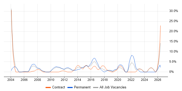 Validation job vacancy trend in Welwyn Garden City