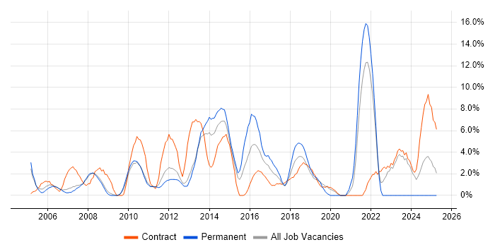 Job vacancy trend for VBA in Welwyn Garden City