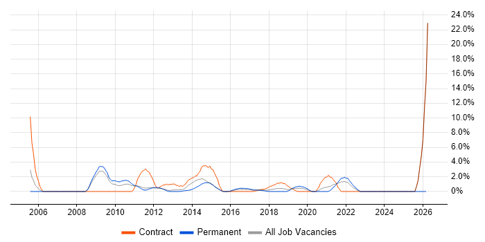Virtual Team job vacancy trend in Welwyn Garden City