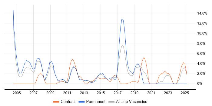 Job vacancy trend for VPN in Welwyn Garden City